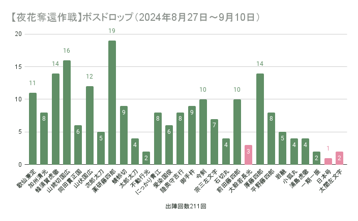 【夜花奪還作戦】ボスドロップ(2024年8月27日~9月10日)の集計