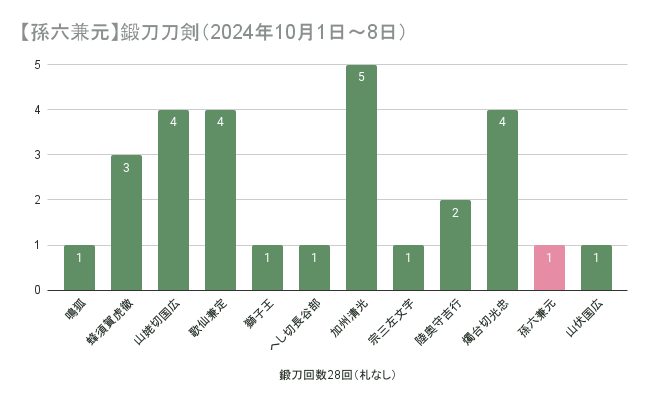 【孫六兼元】鍛刀刀剣(2024年10月1日~8日)の集計