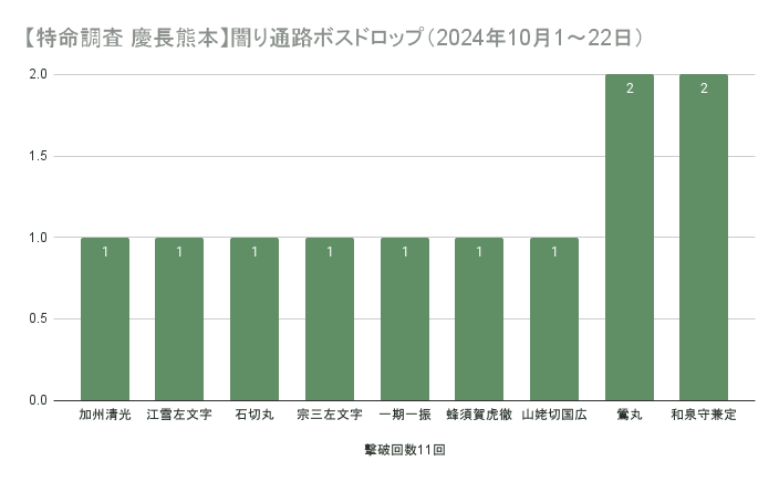 【特命調査 慶長熊本】闇り通路ボスドロップ(2024年10月1~22日)の集計