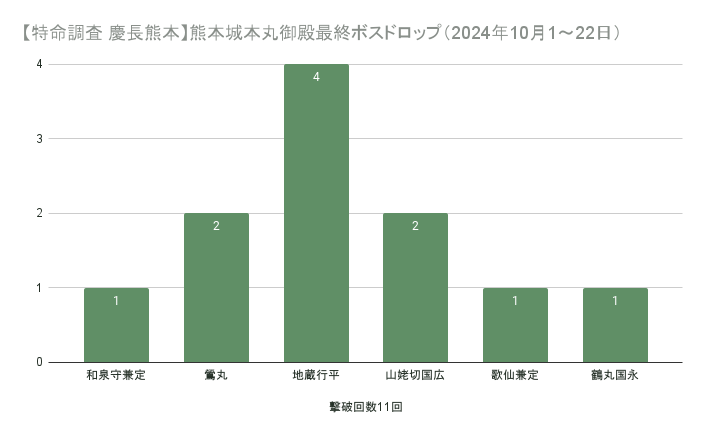 【特命調査 慶長熊本】熊本城本丸御殿最終ボスドロップ(2024年10月1~22日)の集計