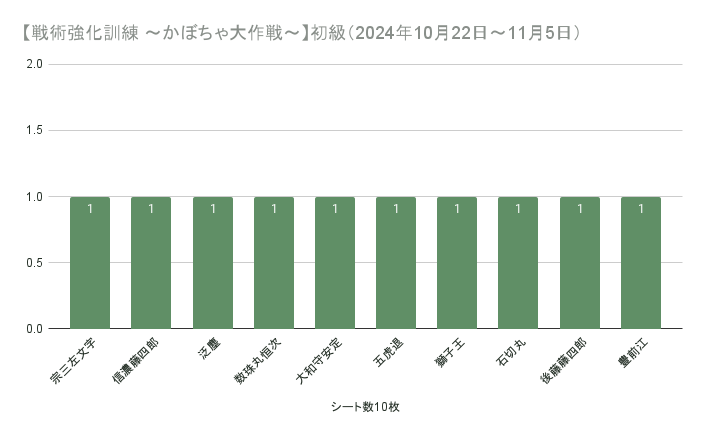 【戦術強化訓練 ~かぼちゃ大作戦~】初級(2024年10月22日~11月5日)の集計