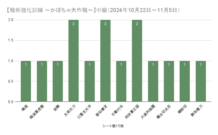 【戦術強化訓練 ~かぼちゃ大作戦~】中級(2024年10月22日~11月5日)の集計