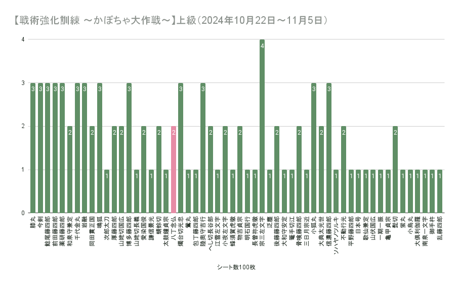 【戦術強化訓練 ~かぼちゃ大作戦~】上級(2024年10月22日~11月5日)の集計