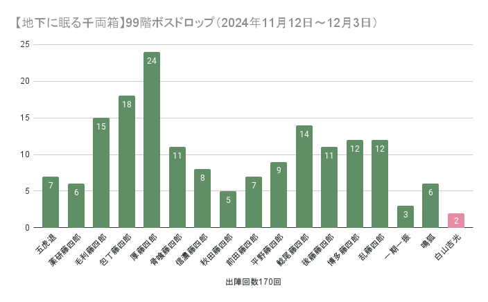 大阪城地下99階(2024年11月12日~12月3日)のボスドロップ集計